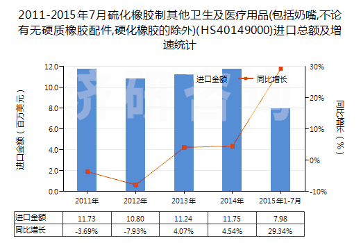 2011-2015年7月硫化橡膠制其他衛(wèi)生及醫(yī)療用品(包括奶嘴,不論有無硬質(zhì)橡膠配件,硬化橡膠的除外)(HS40149000)進口總額及增速統(tǒng)計